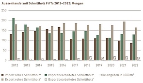 Aussenhandel mit Schnittholz Fichte/Tanne, 2012–2022 (Mengen)