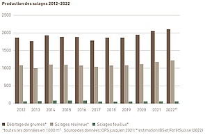Production de sciages, 2012–2022