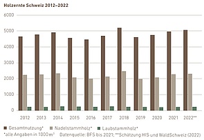 Holzernte Schweiz, 2012–2022