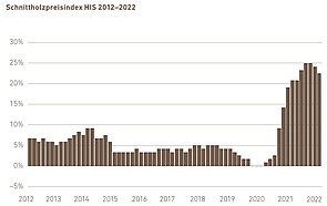 Schnittholz-Preisindex, 2012–2022