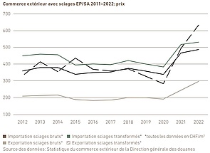 Commerce ectérieur EP/SA, 2012–2022 (prix)