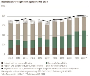Restholzverarbeitung in den Sägereien, 2012–2022