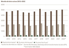 Récolte de bois Suisse, 2012–2022