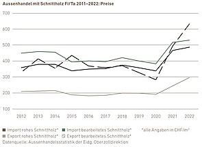 Aussenhandel mit Schnittholz Fichte/Tanne, 2012–2022 (Preise)