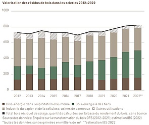 Valorisation des résidus de bois dans les scieries, 2012–2022