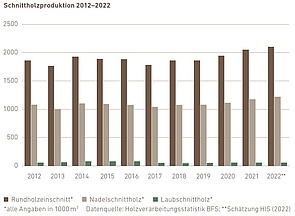 Schnittholzproduktion, 2012–2022