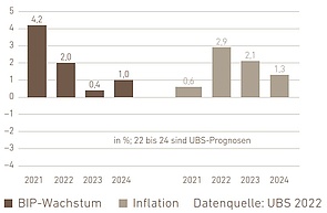 BIP-Wachstum / Inflation