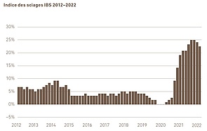 Indice des sciages, 2012–2022