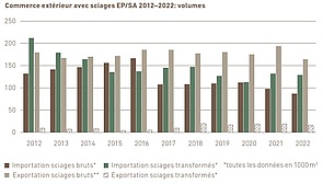 Commerce extérieur avec sciages EP/SA, 2012–2022 (volumes)