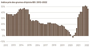 Indice prix de grumes d'épicéa, 2012–2022